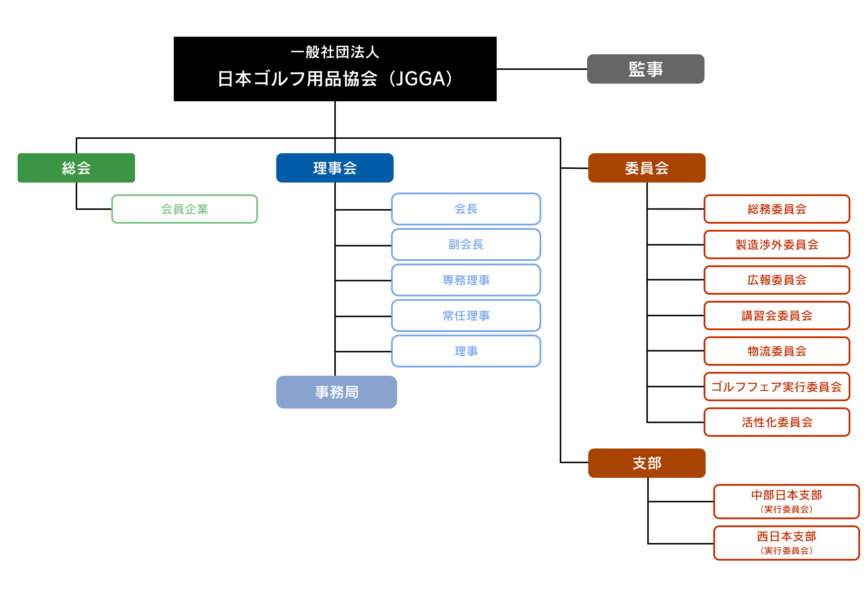 組織図