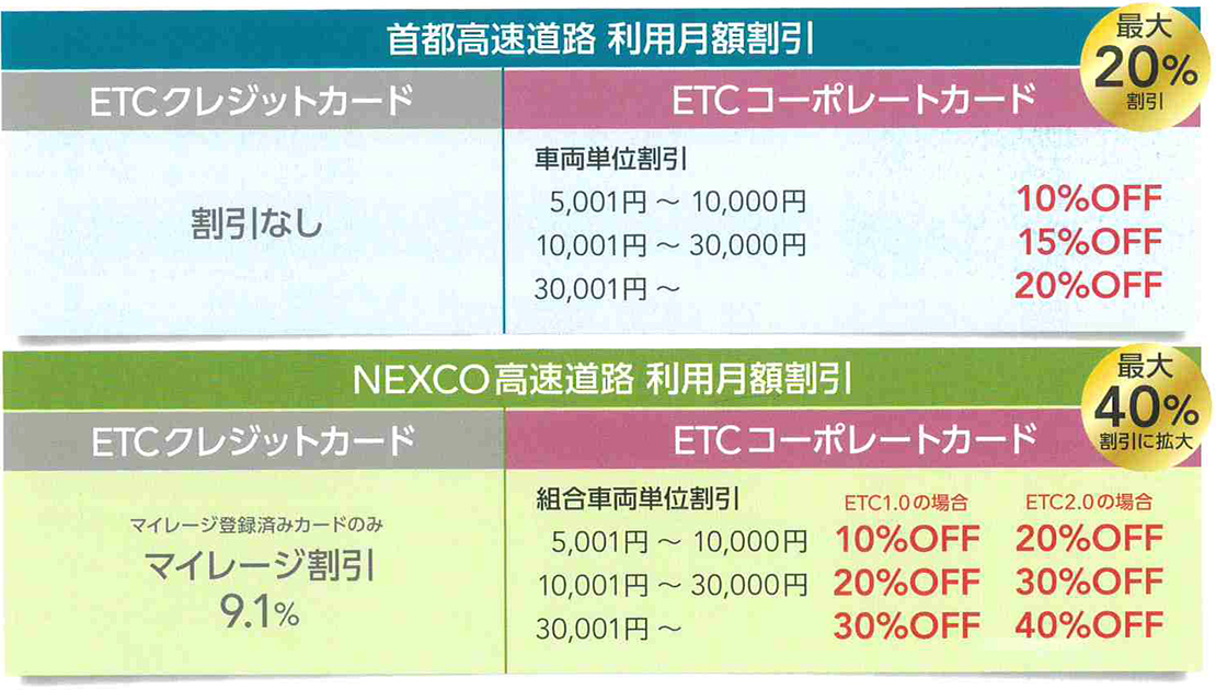 首都高速道路　利用付き額割引