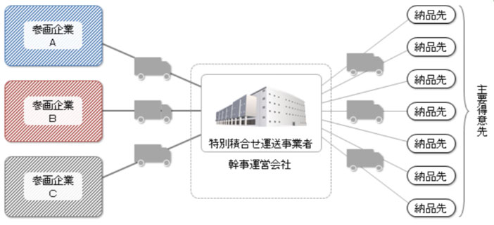 「ゴルフ共配便」の仕組み